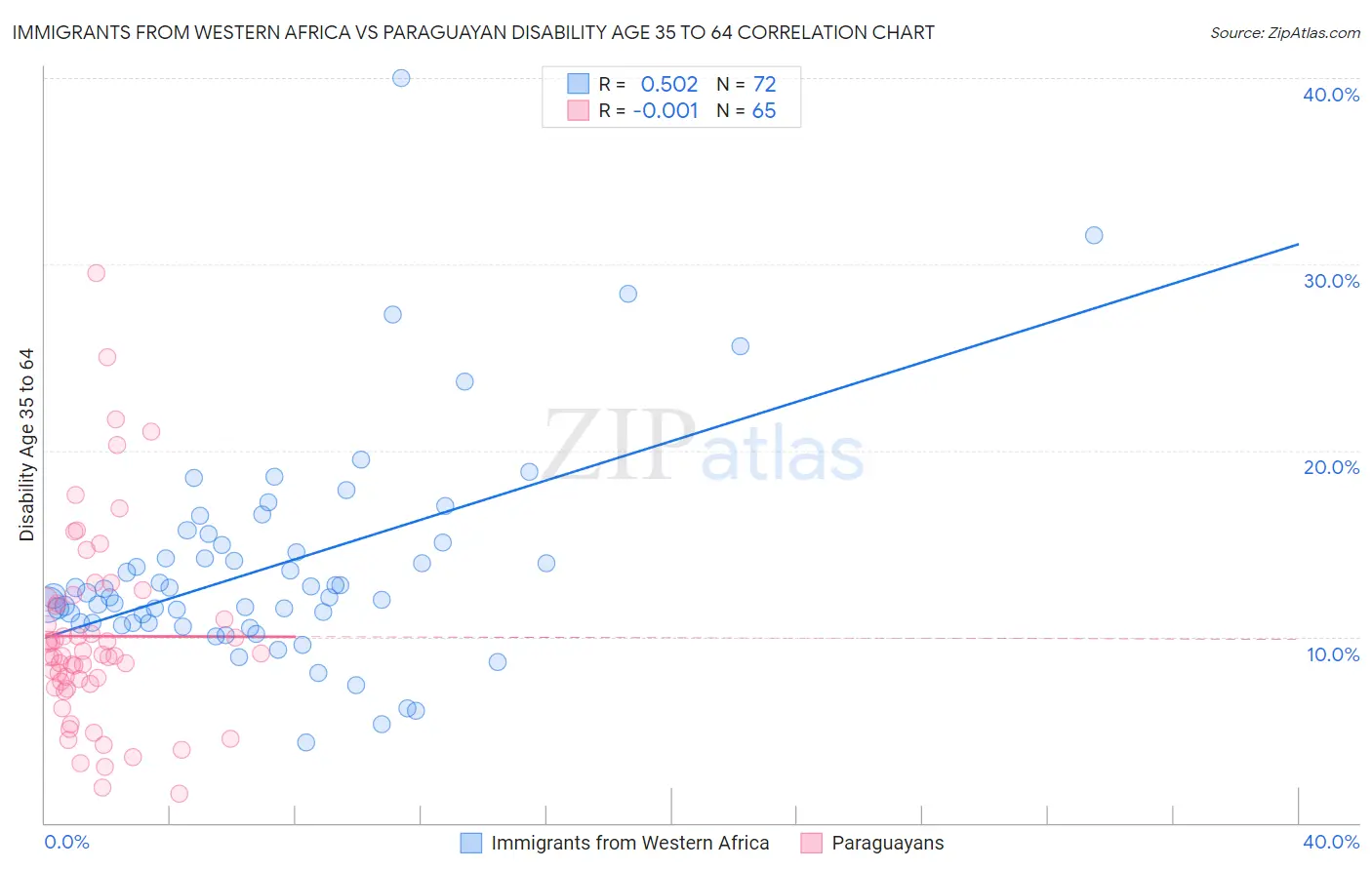 Immigrants from Western Africa vs Paraguayan Disability Age 35 to 64