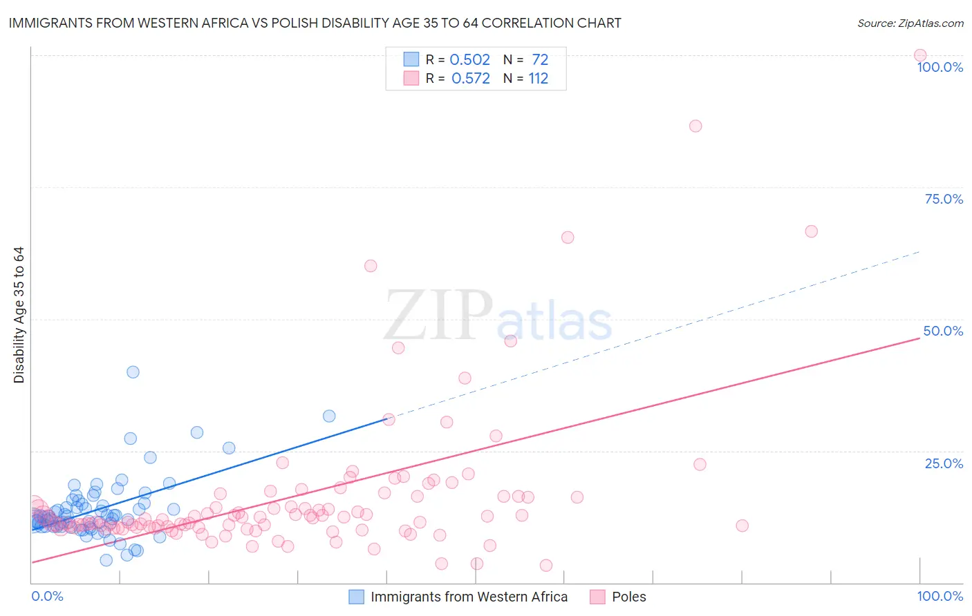 Immigrants from Western Africa vs Polish Disability Age 35 to 64