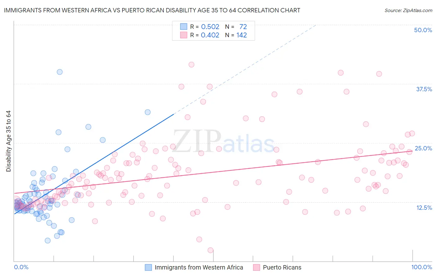 Immigrants from Western Africa vs Puerto Rican Disability Age 35 to 64