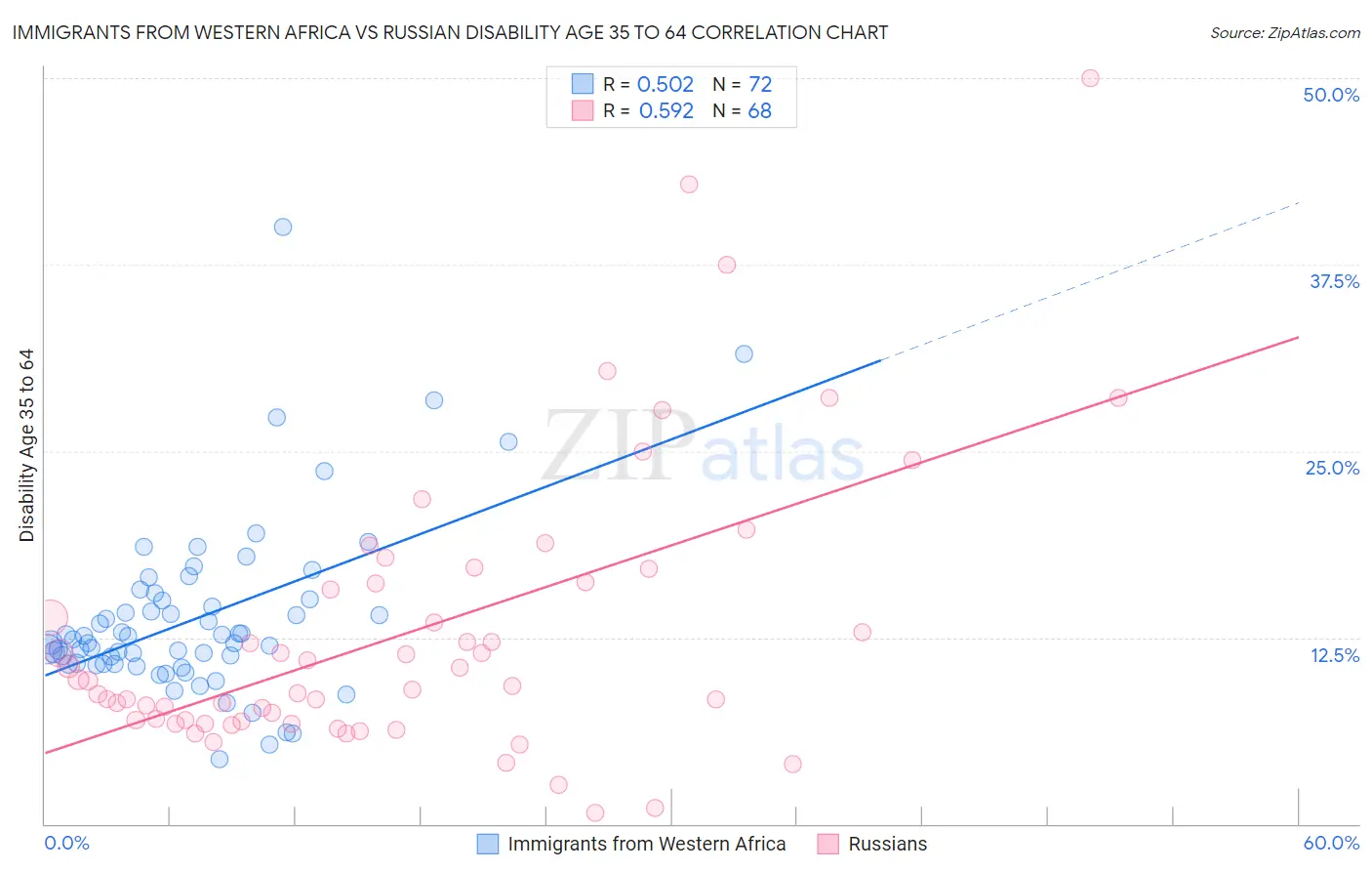 Immigrants from Western Africa vs Russian Disability Age 35 to 64