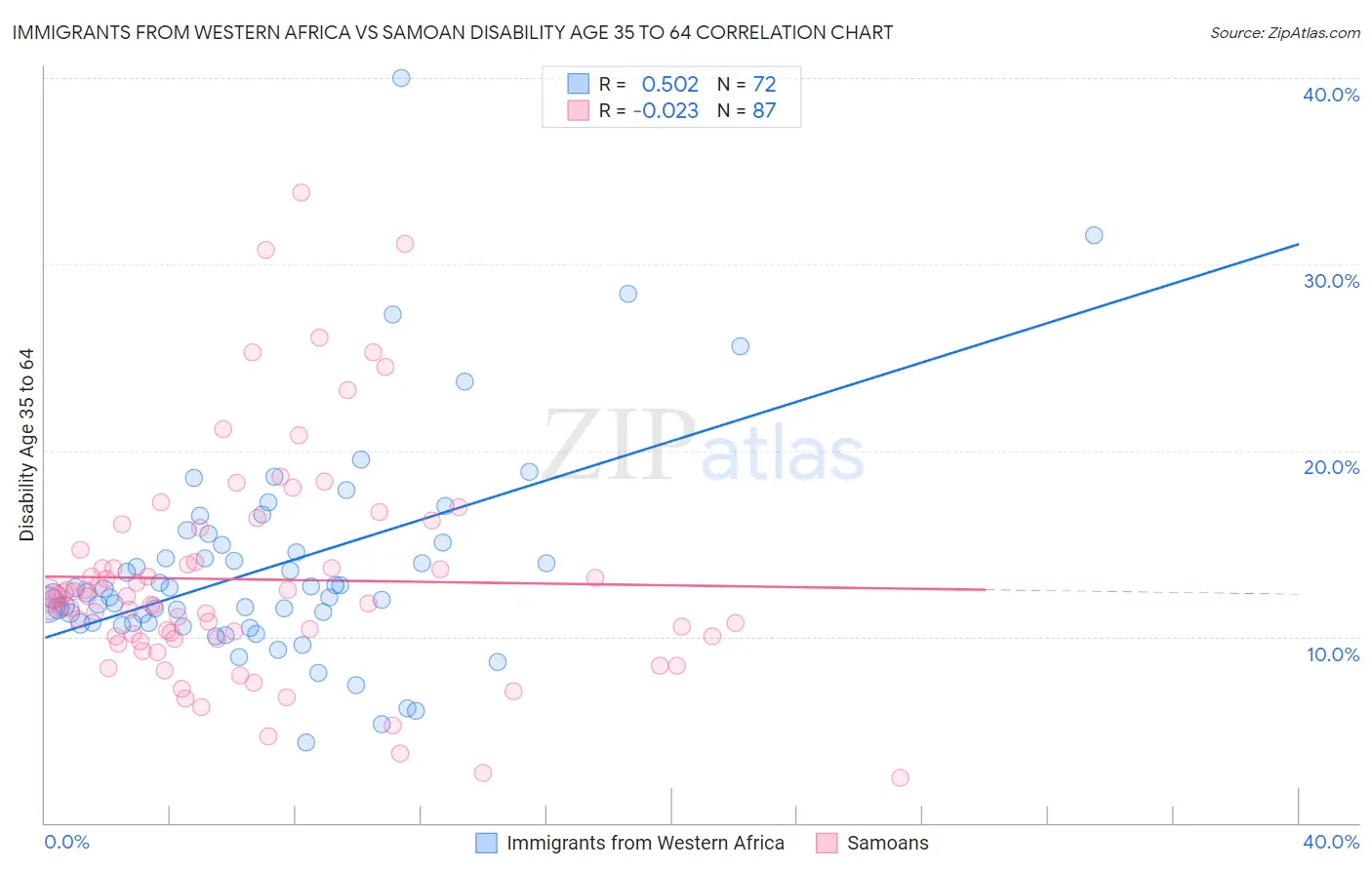Immigrants from Western Africa vs Samoan Disability Age 35 to 64