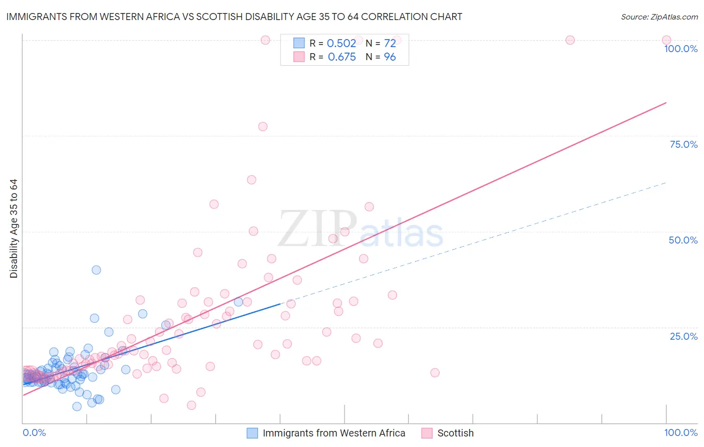 Immigrants from Western Africa vs Scottish Disability Age 35 to 64