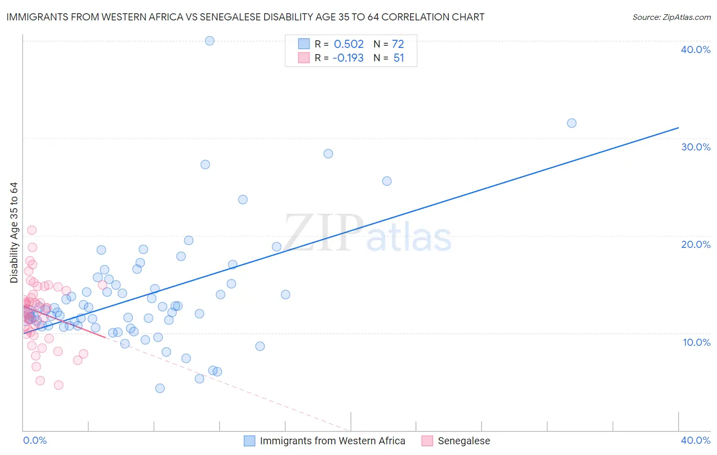 Immigrants from Western Africa vs Senegalese Disability Age 35 to 64