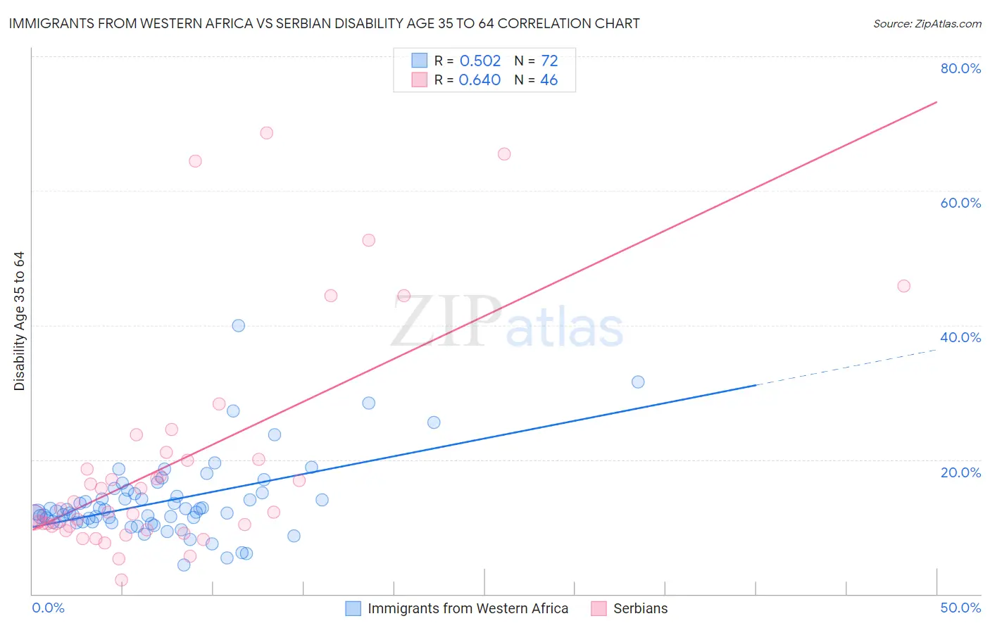 Immigrants from Western Africa vs Serbian Disability Age 35 to 64