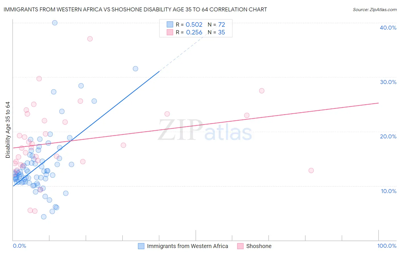 Immigrants from Western Africa vs Shoshone Disability Age 35 to 64