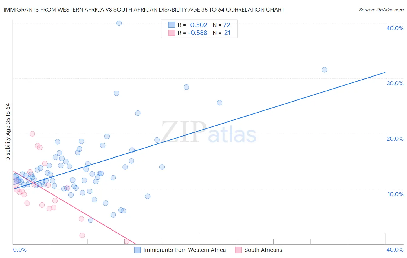 Immigrants from Western Africa vs South African Disability Age 35 to 64