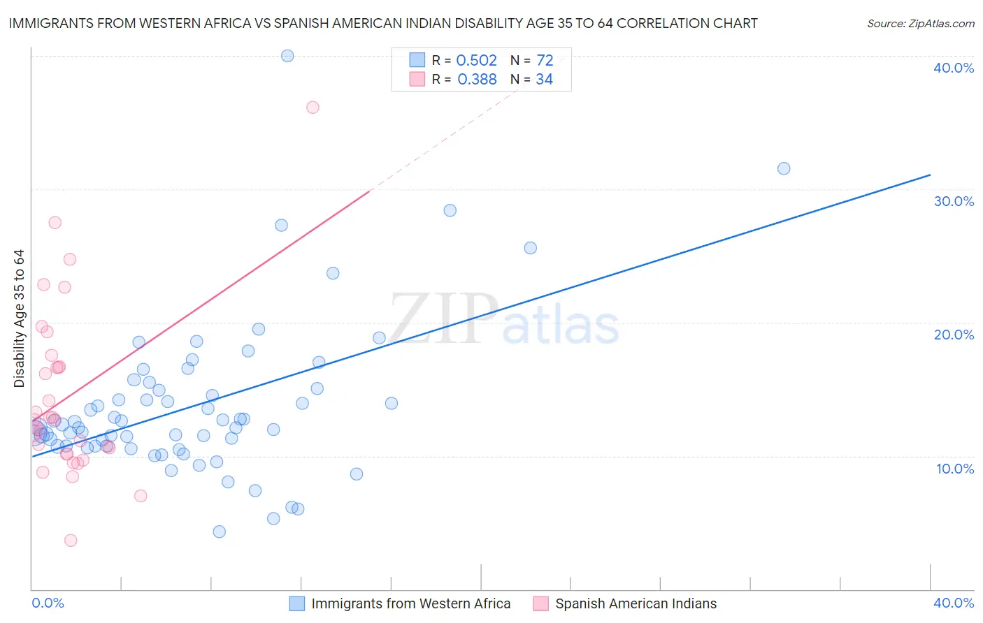 Immigrants from Western Africa vs Spanish American Indian Disability Age 35 to 64