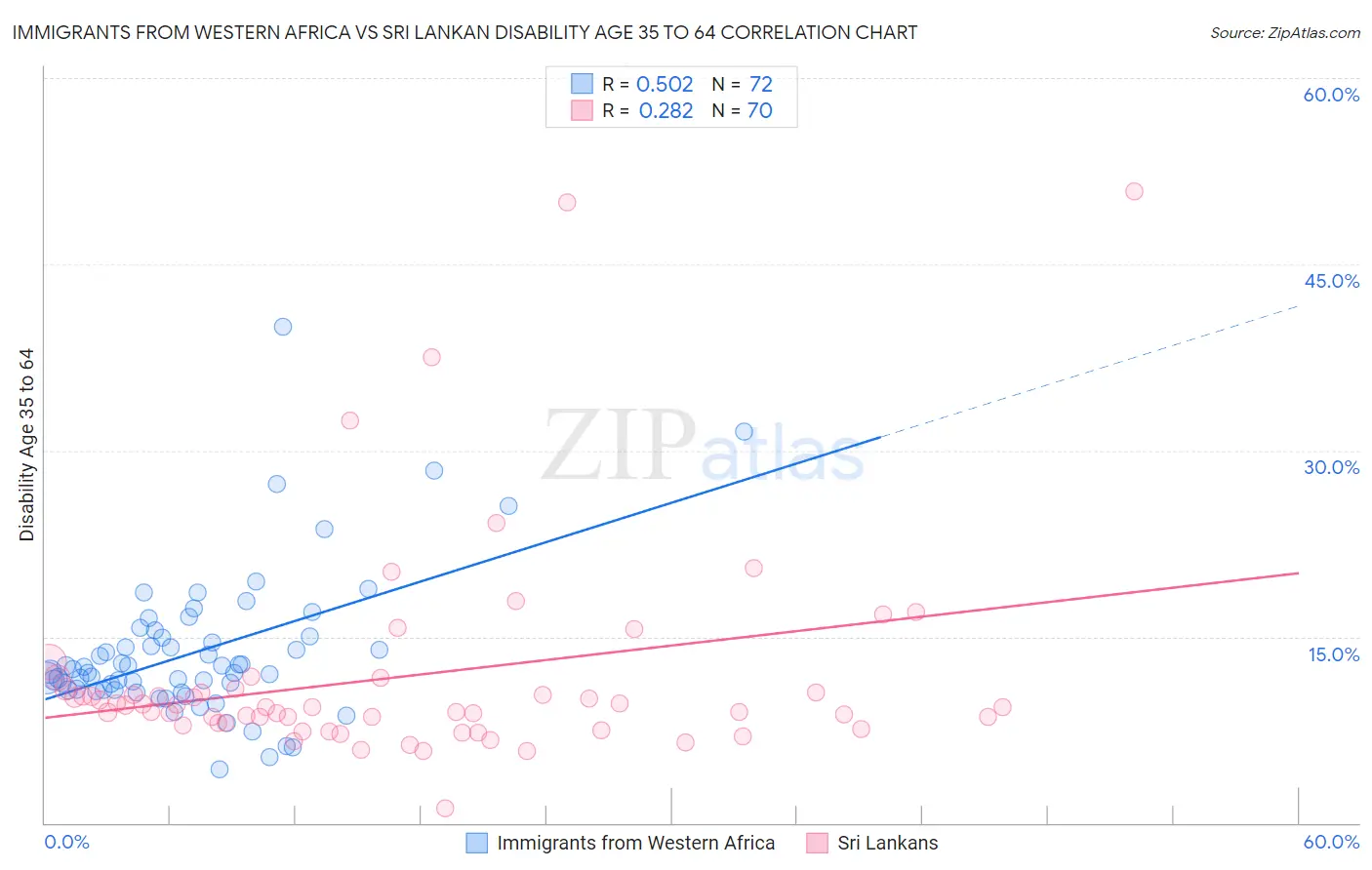 Immigrants from Western Africa vs Sri Lankan Disability Age 35 to 64
