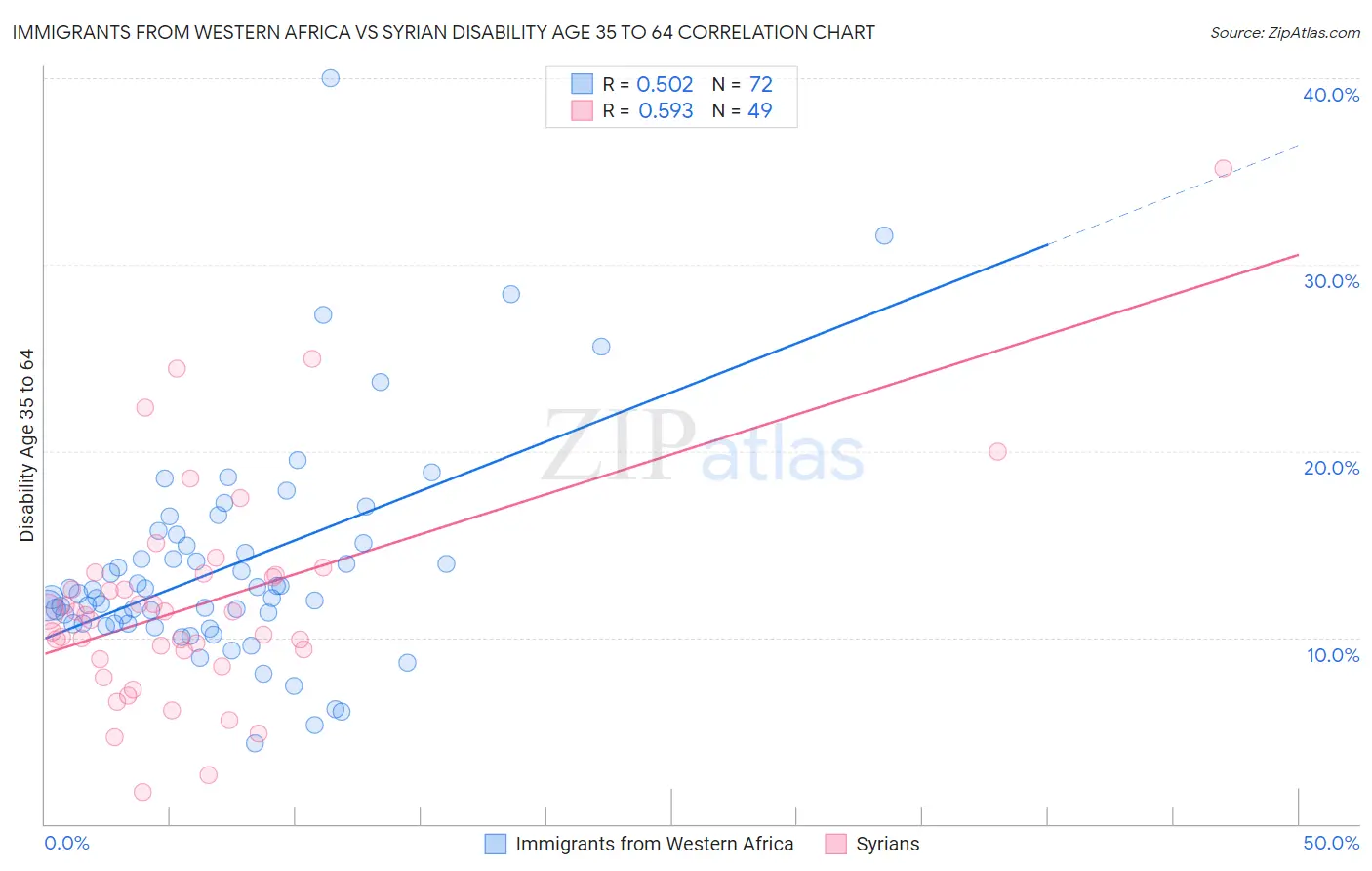 Immigrants from Western Africa vs Syrian Disability Age 35 to 64