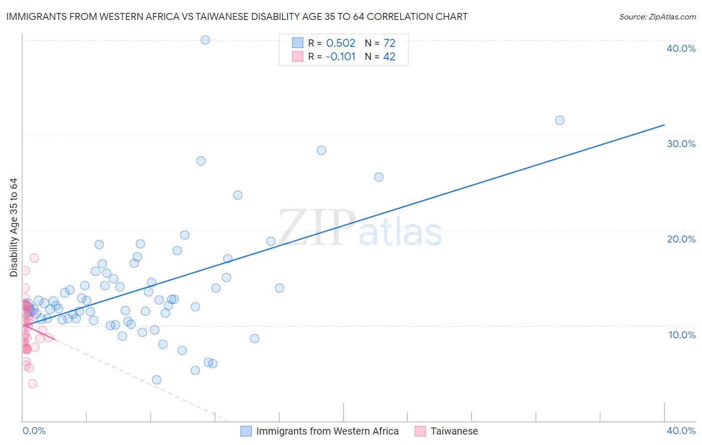 Immigrants from Western Africa vs Taiwanese Disability Age 35 to 64