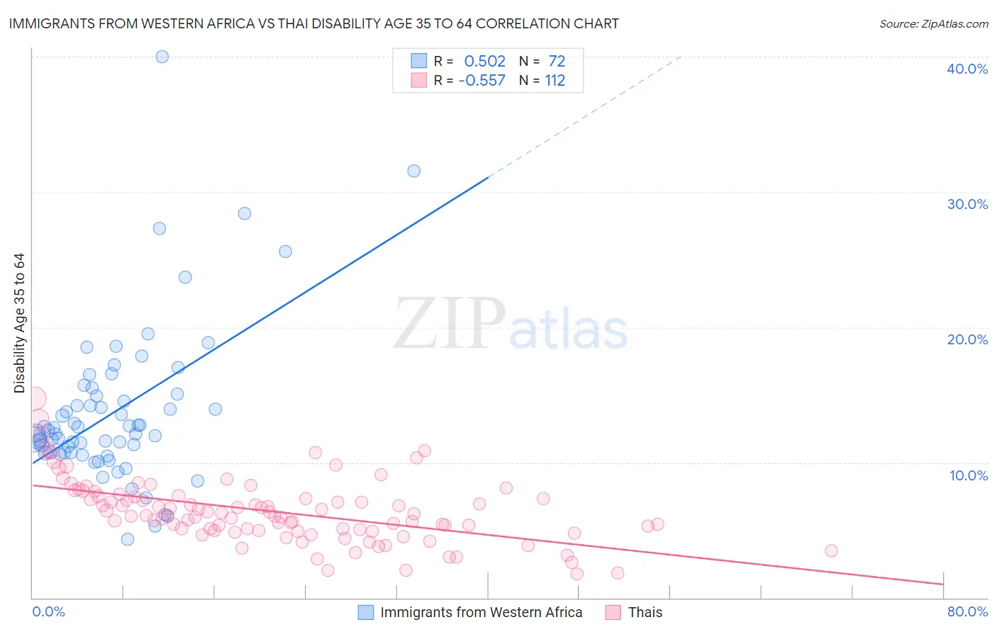 Immigrants from Western Africa vs Thai Disability Age 35 to 64