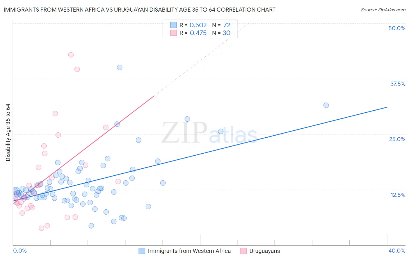 Immigrants from Western Africa vs Uruguayan Disability Age 35 to 64