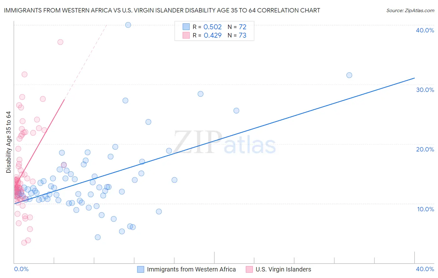 Immigrants from Western Africa vs U.S. Virgin Islander Disability Age 35 to 64