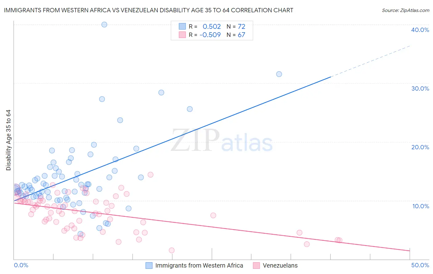 Immigrants from Western Africa vs Venezuelan Disability Age 35 to 64