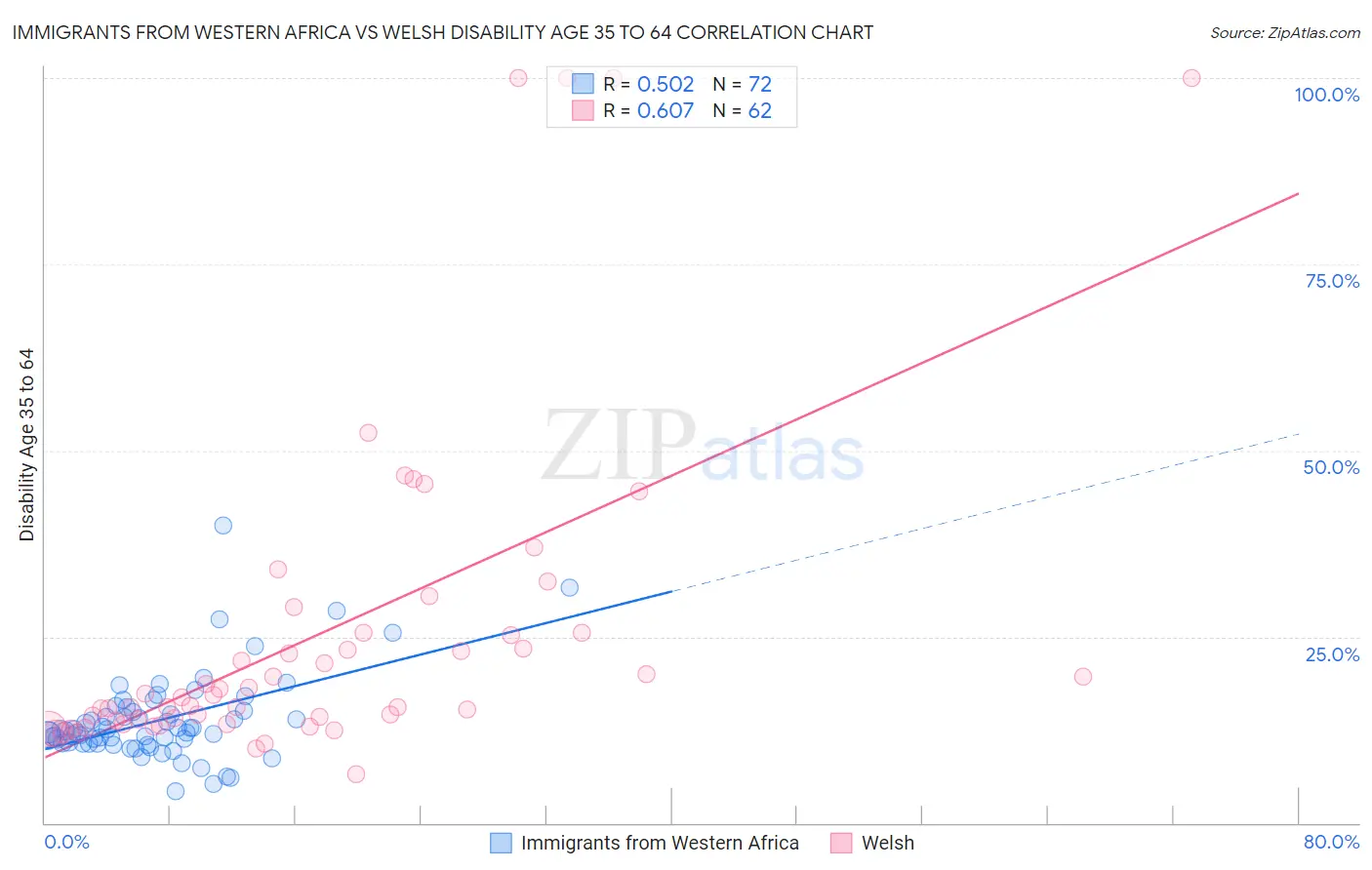 Immigrants from Western Africa vs Welsh Disability Age 35 to 64