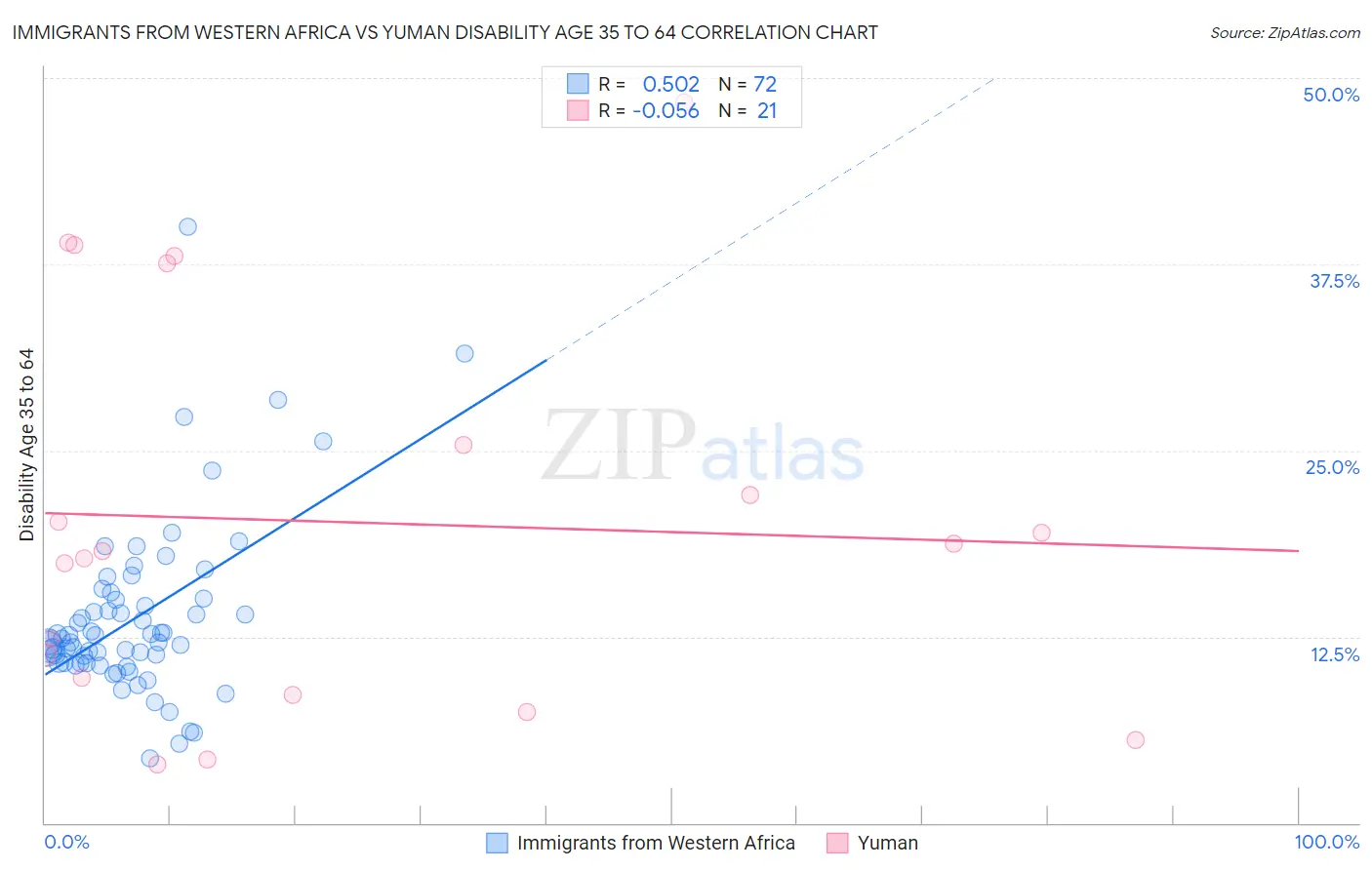 Immigrants from Western Africa vs Yuman Disability Age 35 to 64