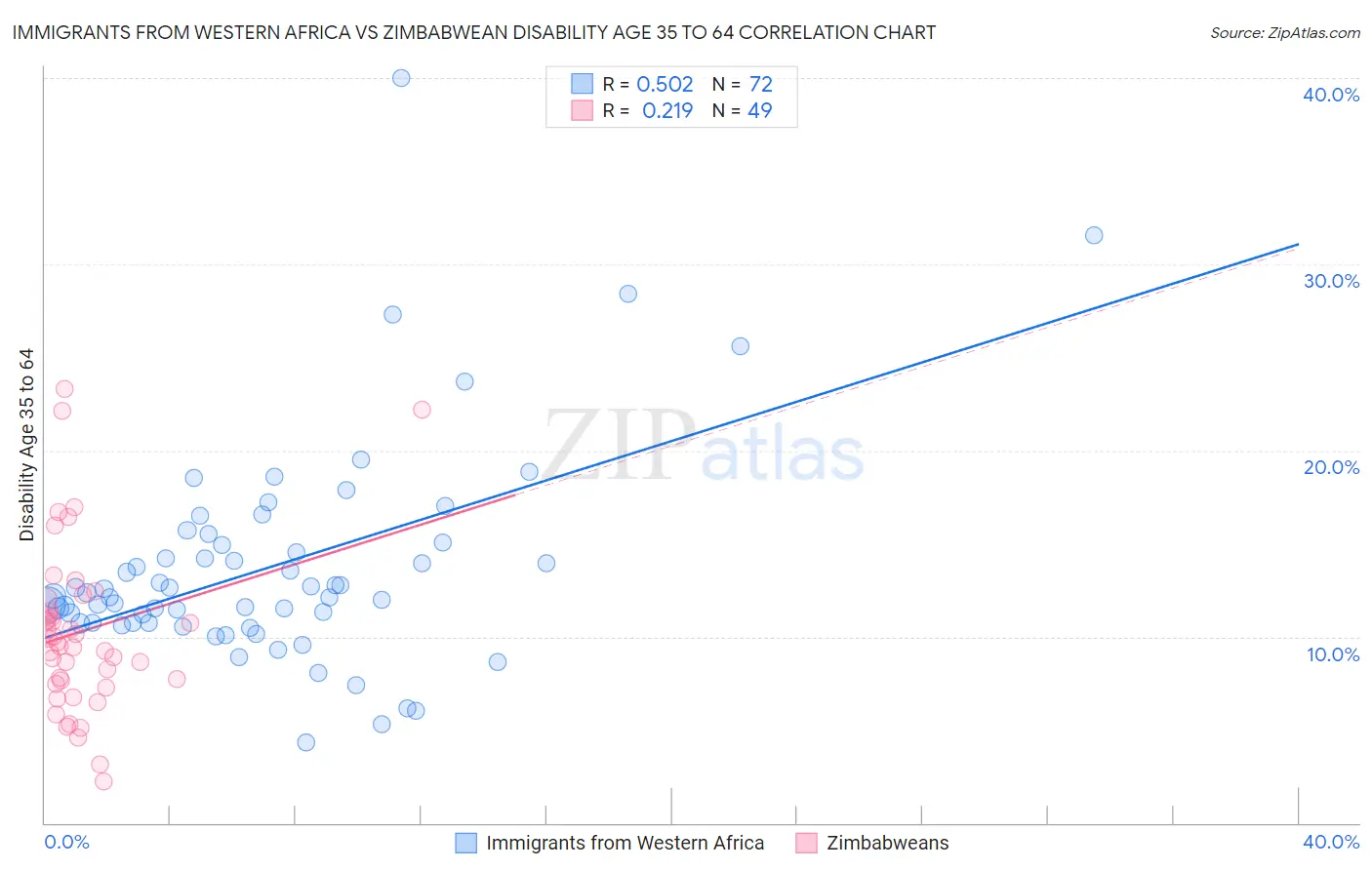Immigrants from Western Africa vs Zimbabwean Disability Age 35 to 64