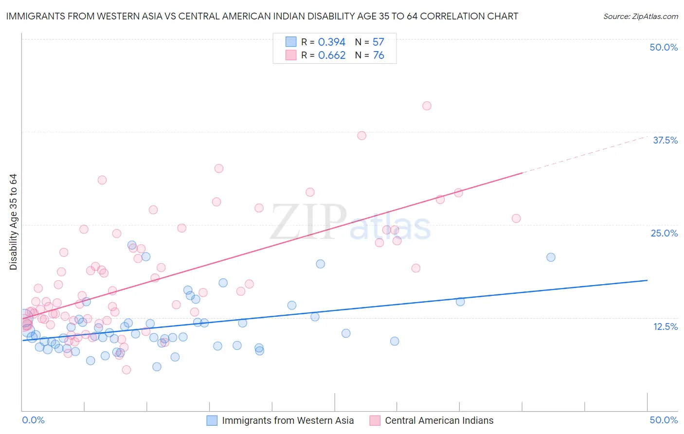 Immigrants from Western Asia vs Central American Indian Disability Age 35 to 64