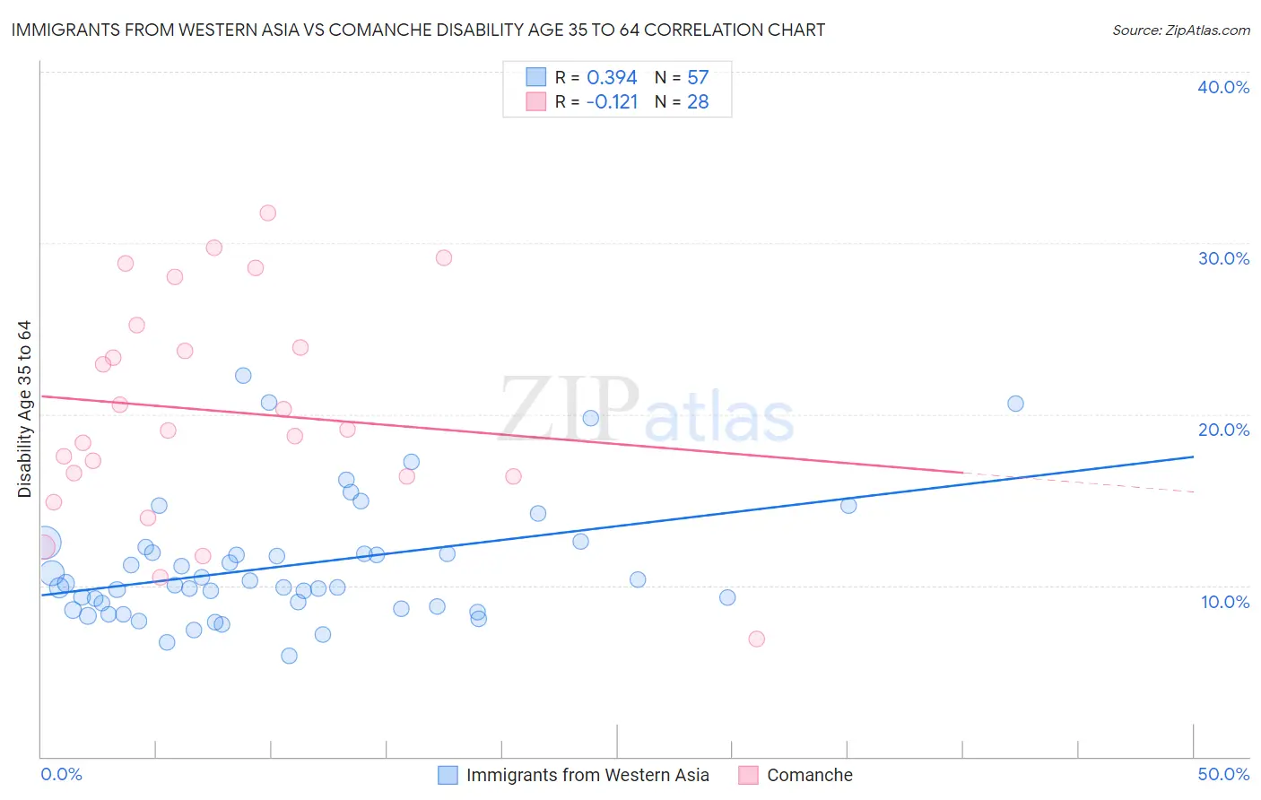 Immigrants from Western Asia vs Comanche Disability Age 35 to 64