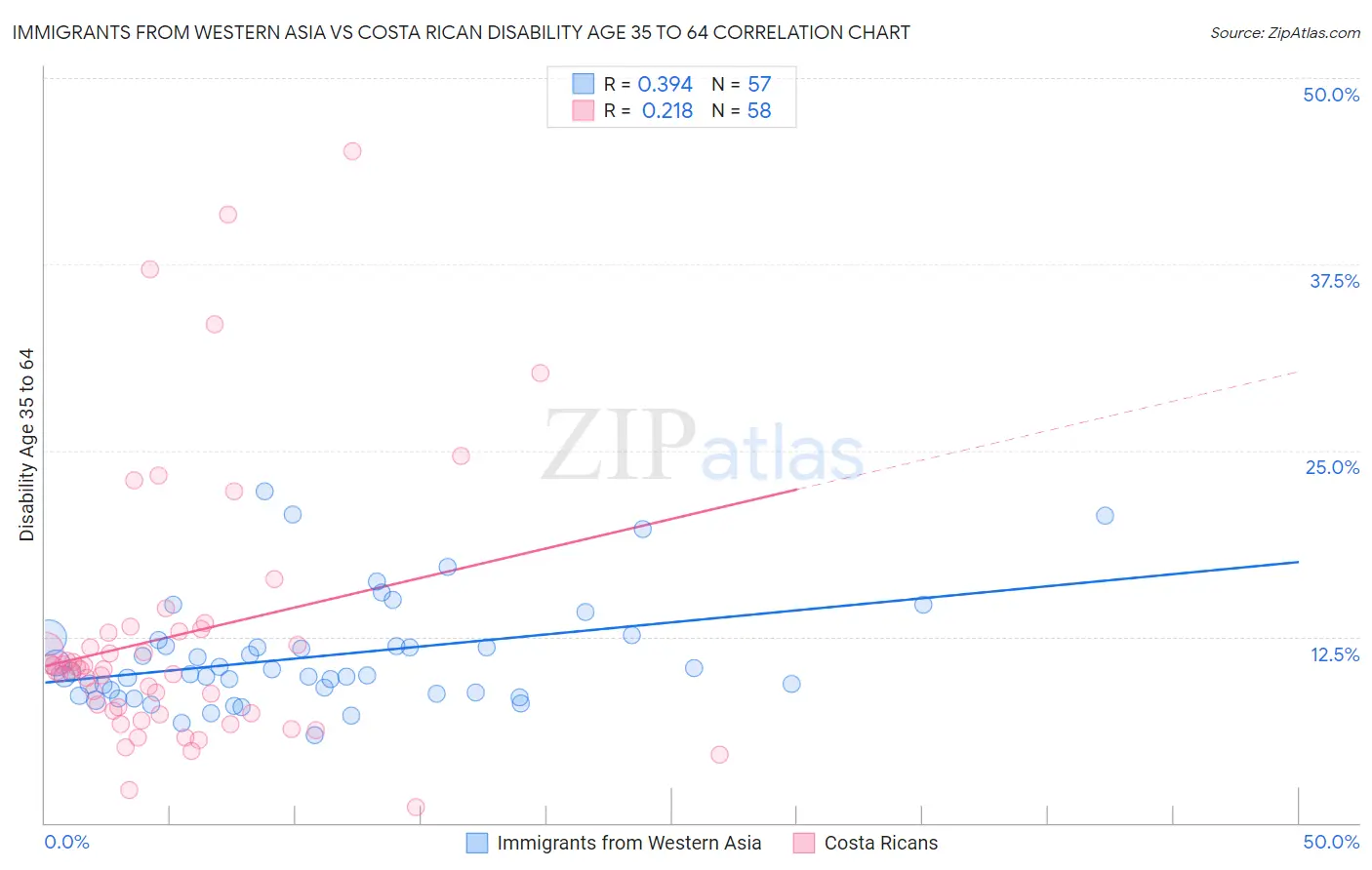 Immigrants from Western Asia vs Costa Rican Disability Age 35 to 64