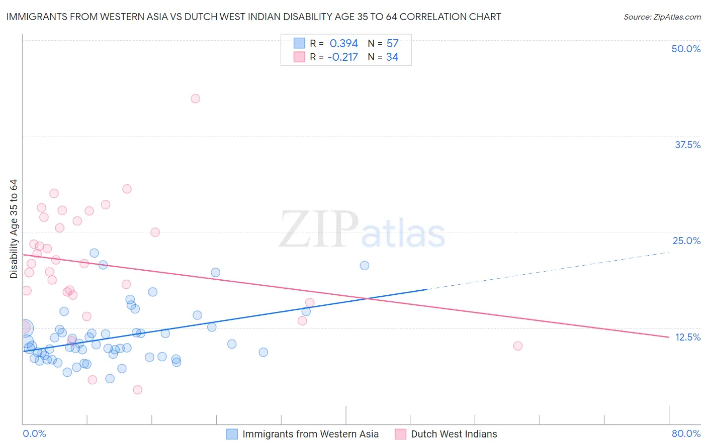 Immigrants from Western Asia vs Dutch West Indian Disability Age 35 to 64