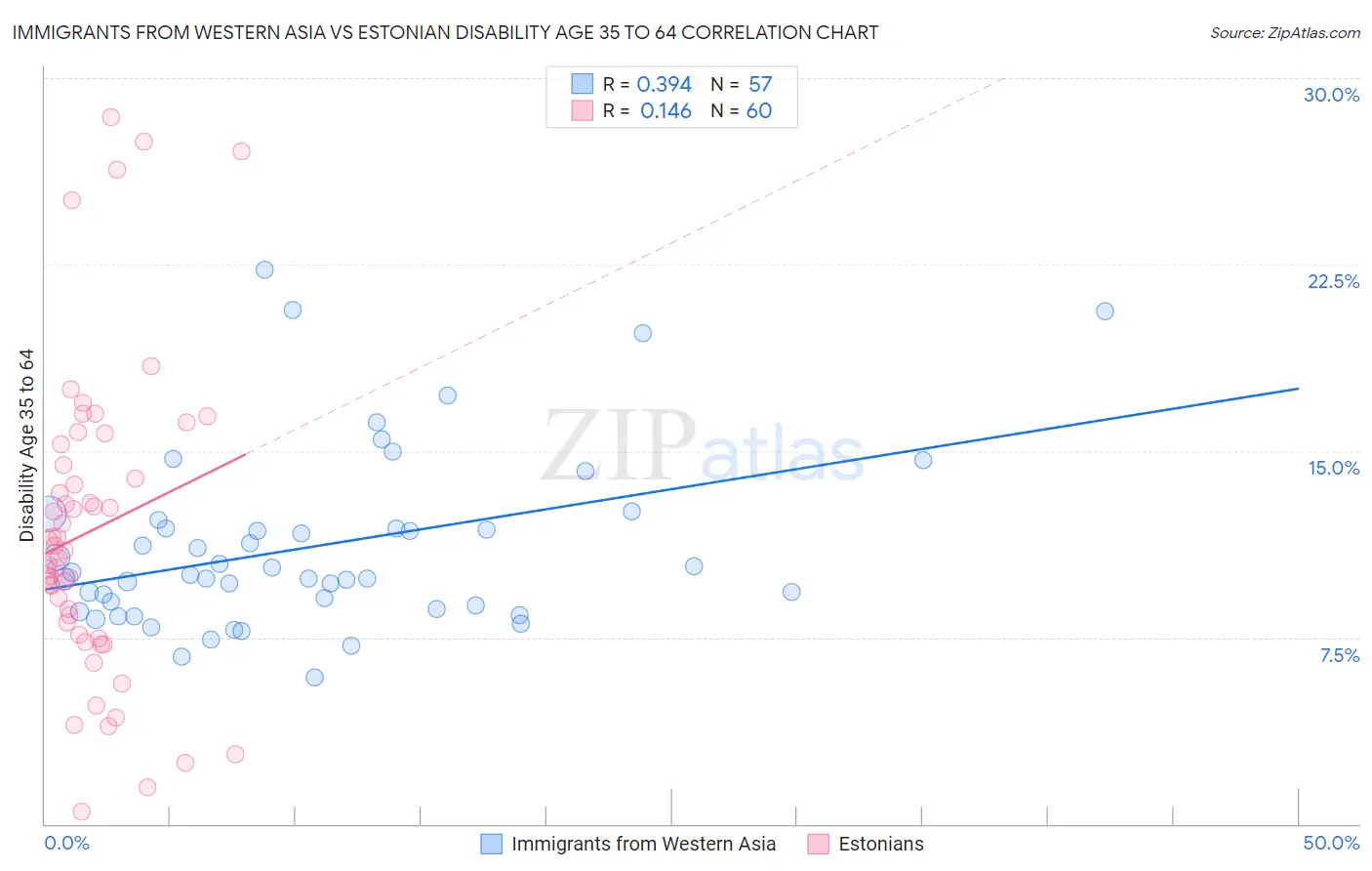 Immigrants from Western Asia vs Estonian Disability Age 35 to 64