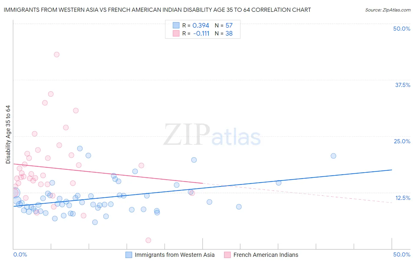 Immigrants from Western Asia vs French American Indian Disability Age 35 to 64