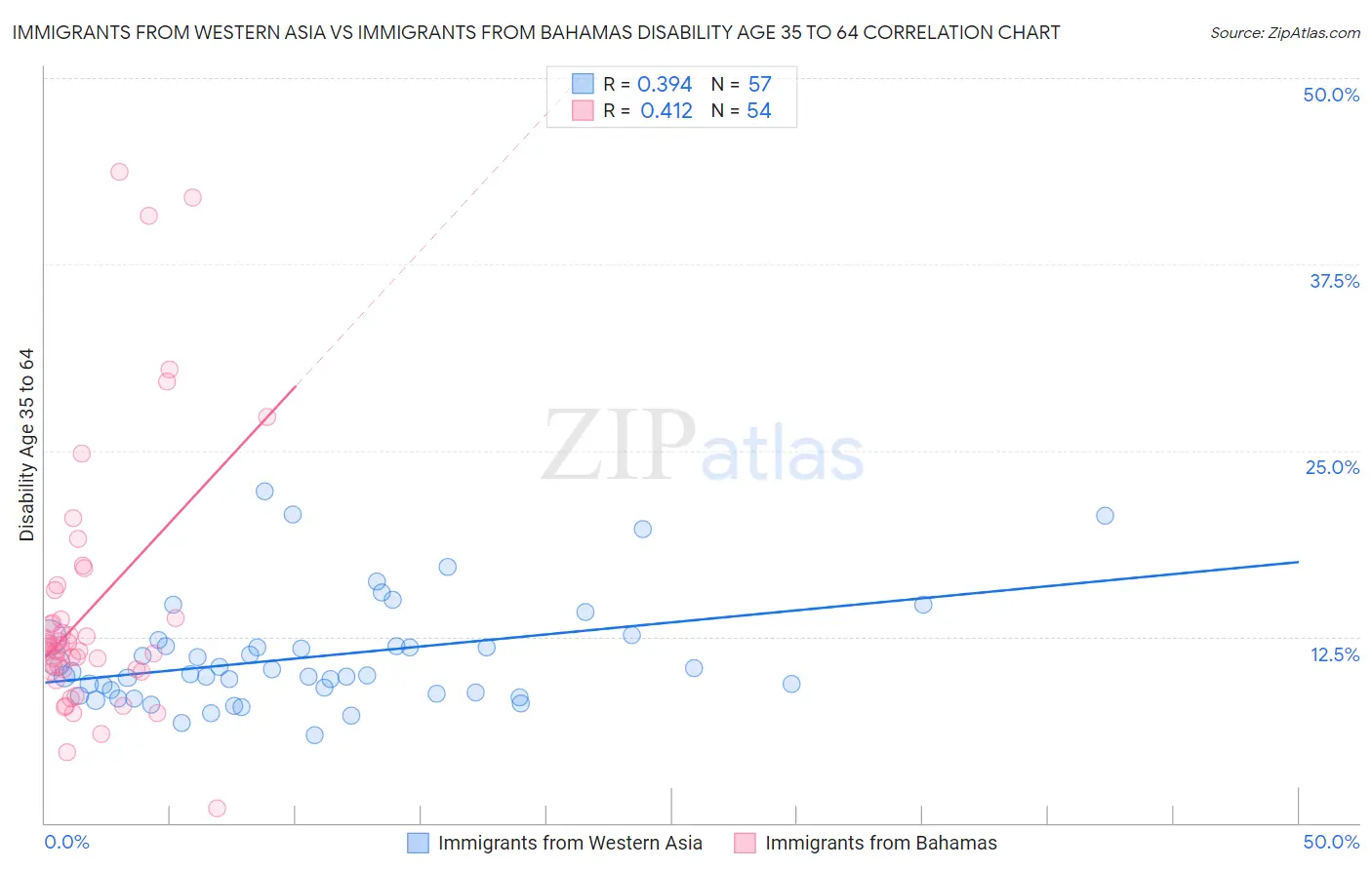 Immigrants from Western Asia vs Immigrants from Bahamas Disability Age 35 to 64