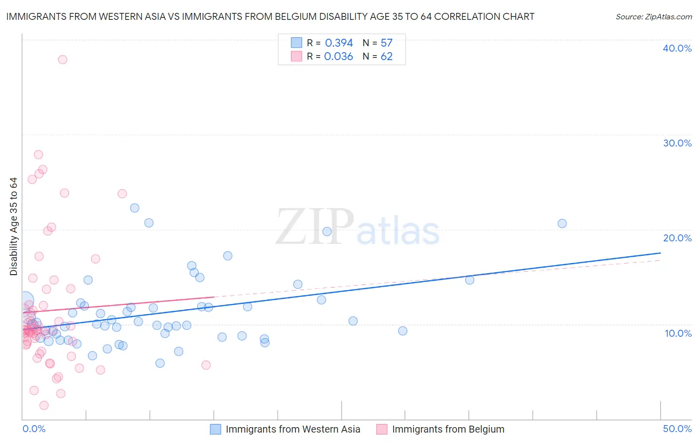 Immigrants from Western Asia vs Immigrants from Belgium Disability Age 35 to 64