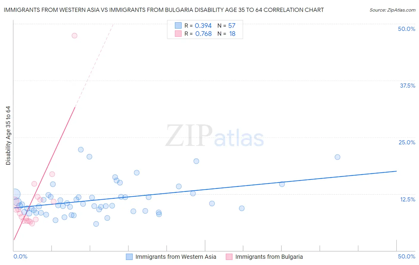 Immigrants from Western Asia vs Immigrants from Bulgaria Disability Age 35 to 64