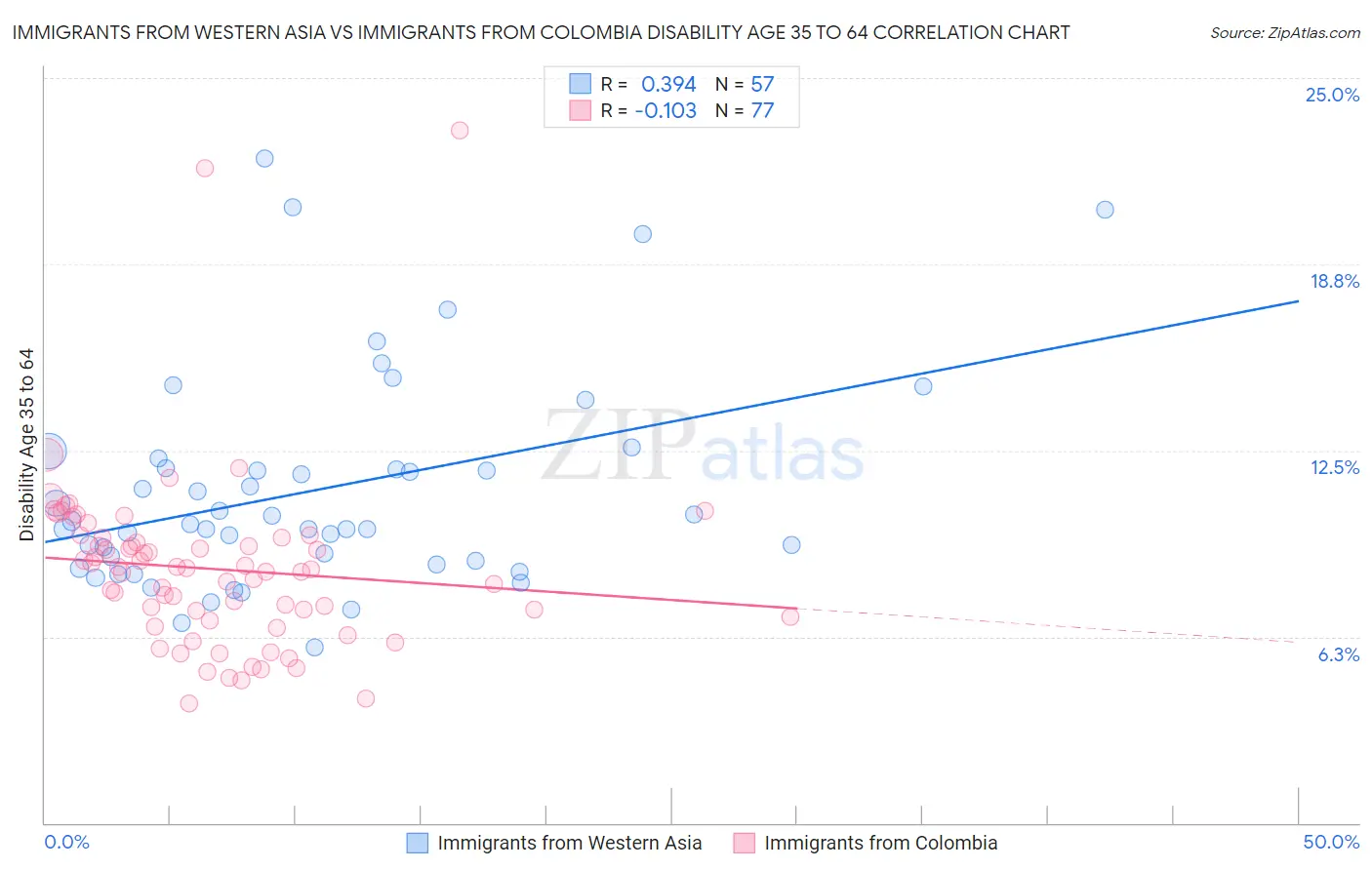 Immigrants from Western Asia vs Immigrants from Colombia Disability Age 35 to 64