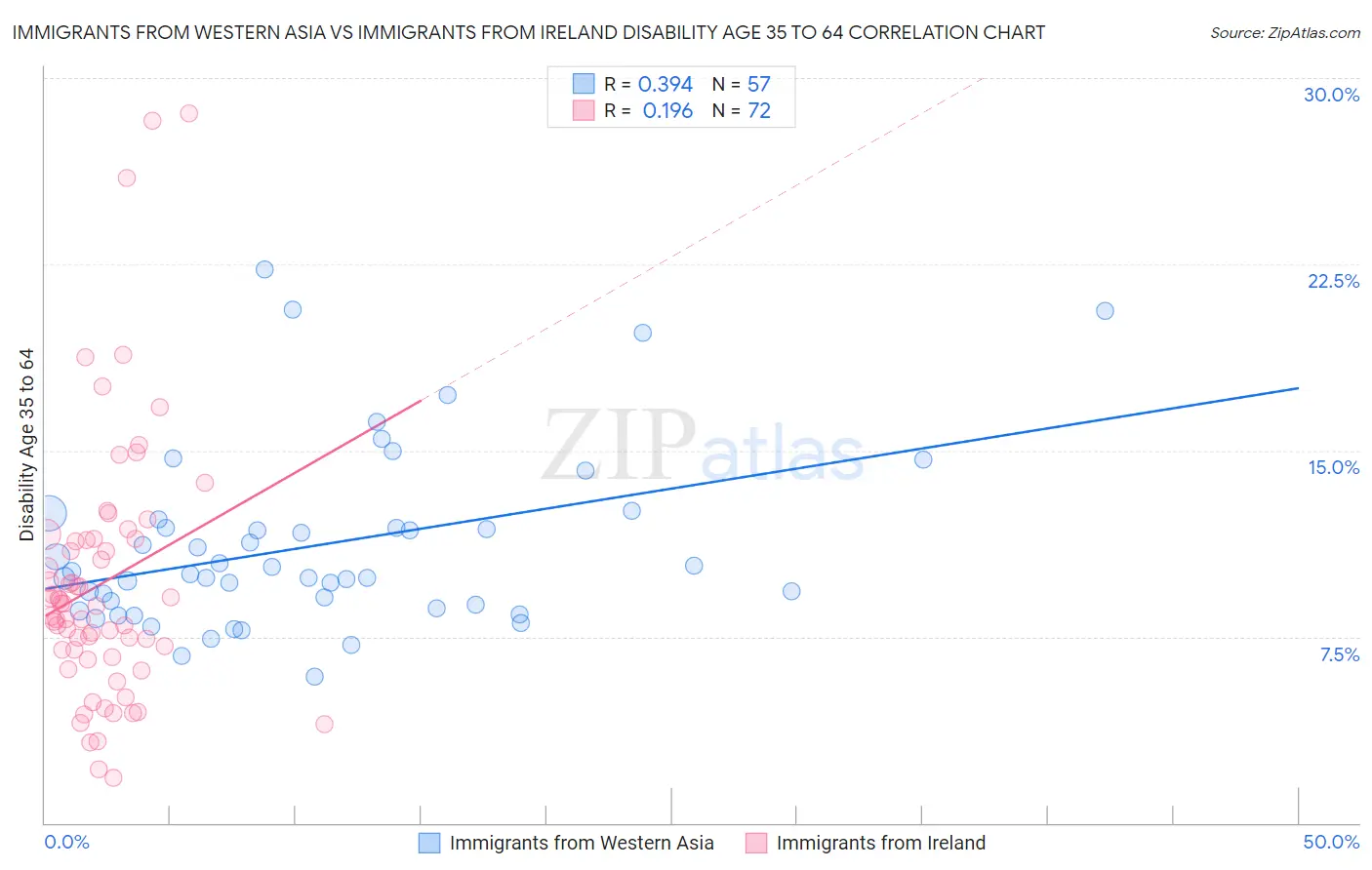 Immigrants from Western Asia vs Immigrants from Ireland Disability Age 35 to 64