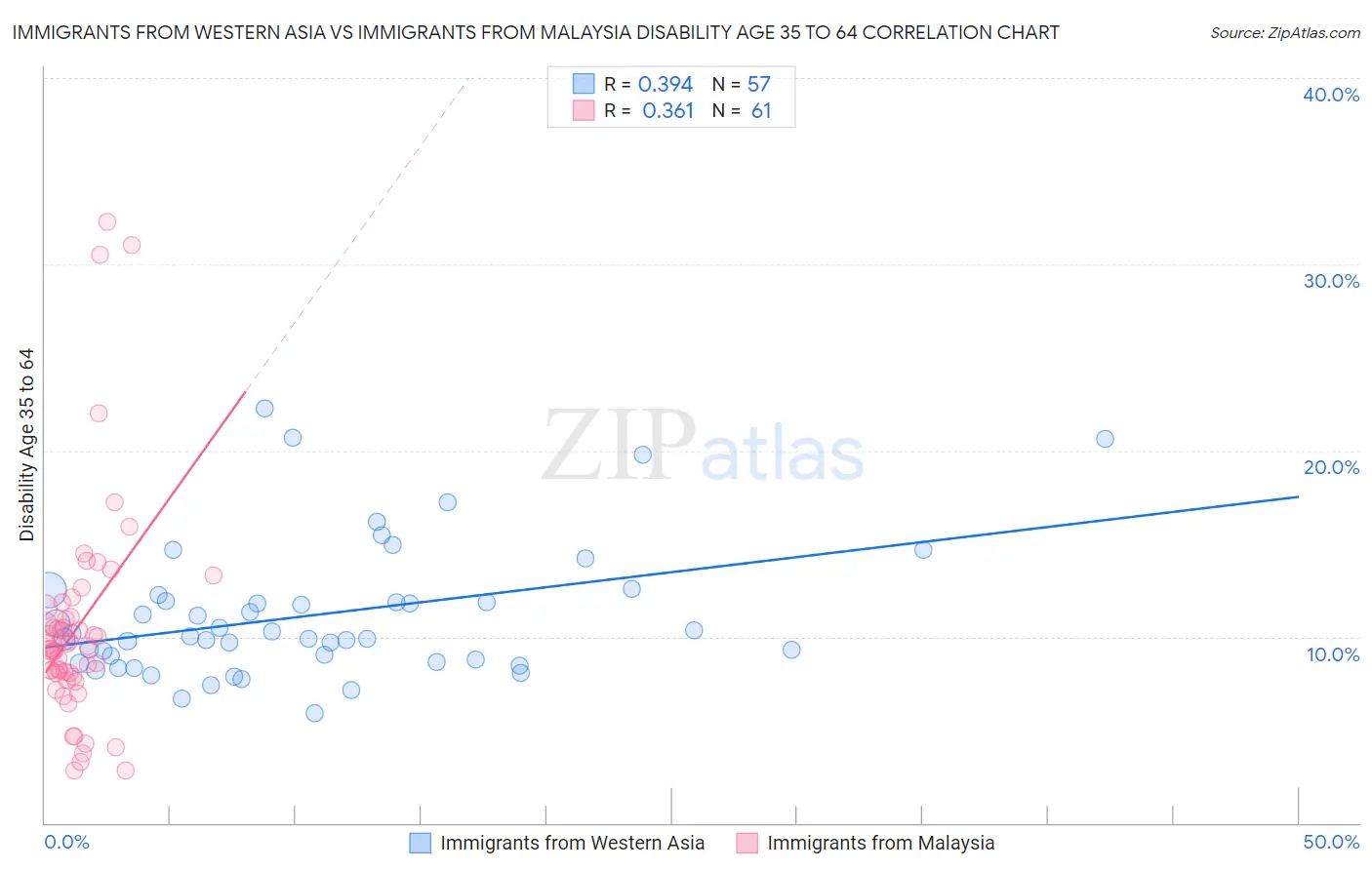 Immigrants from Western Asia vs Immigrants from Malaysia Disability Age 35 to 64