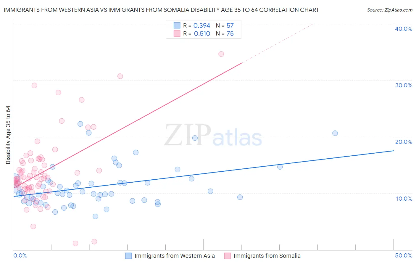 Immigrants from Western Asia vs Immigrants from Somalia Disability Age 35 to 64