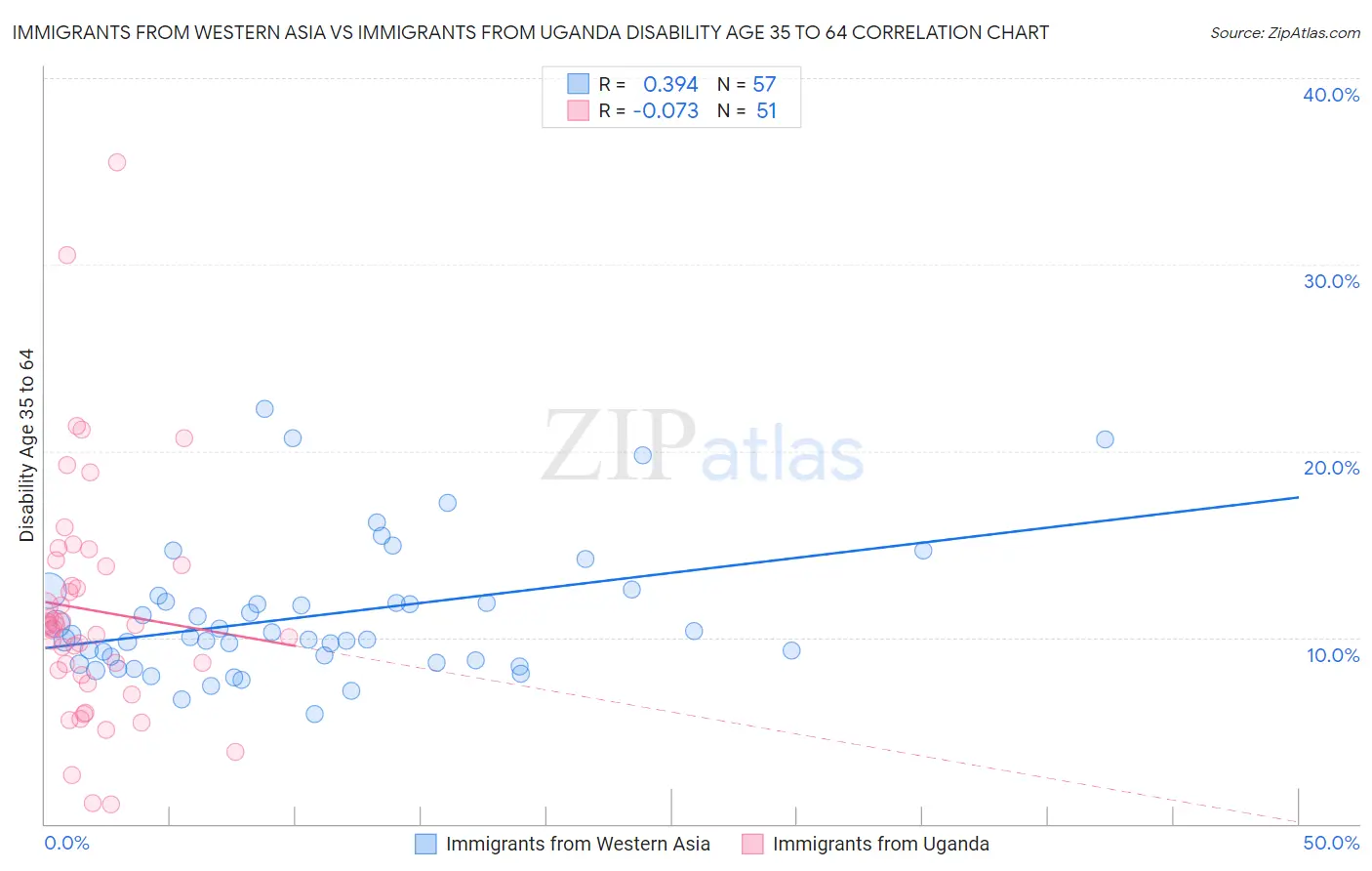 Immigrants from Western Asia vs Immigrants from Uganda Disability Age 35 to 64