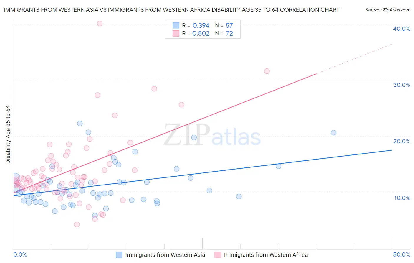 Immigrants from Western Asia vs Immigrants from Western Africa Disability Age 35 to 64