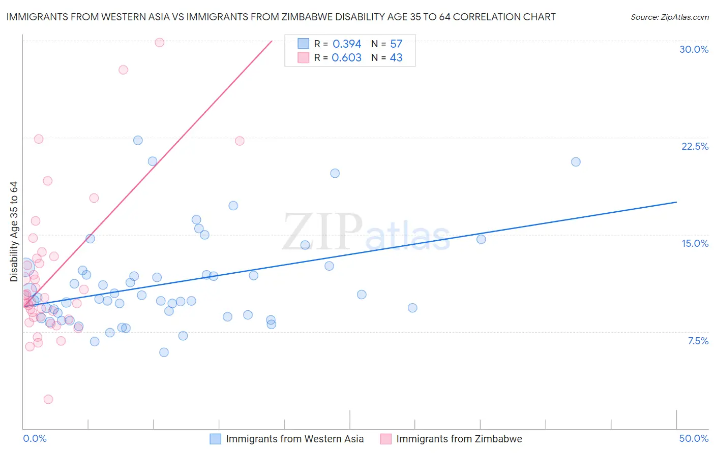 Immigrants from Western Asia vs Immigrants from Zimbabwe Disability Age 35 to 64