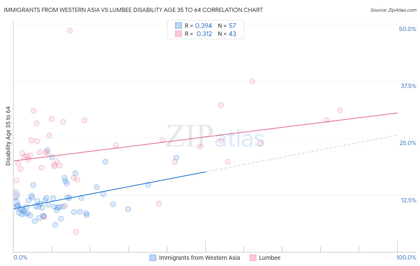 Immigrants from Western Asia vs Lumbee Disability Age 35 to 64