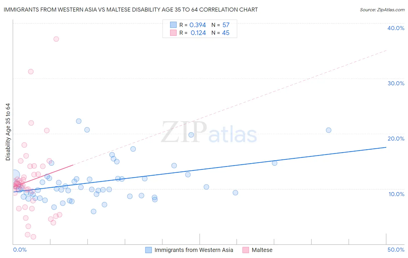 Immigrants from Western Asia vs Maltese Disability Age 35 to 64