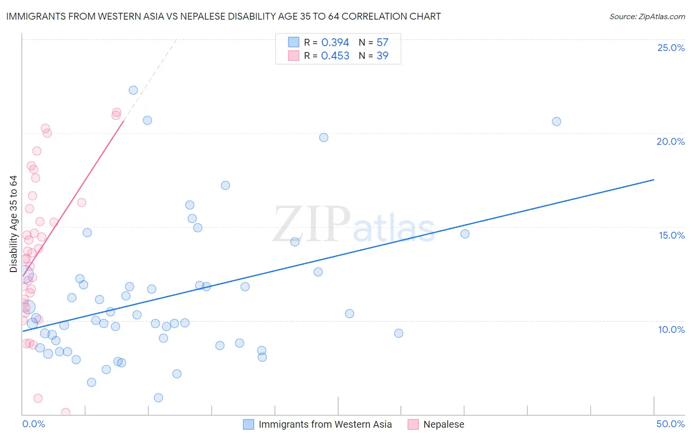 Immigrants from Western Asia vs Nepalese Disability Age 35 to 64