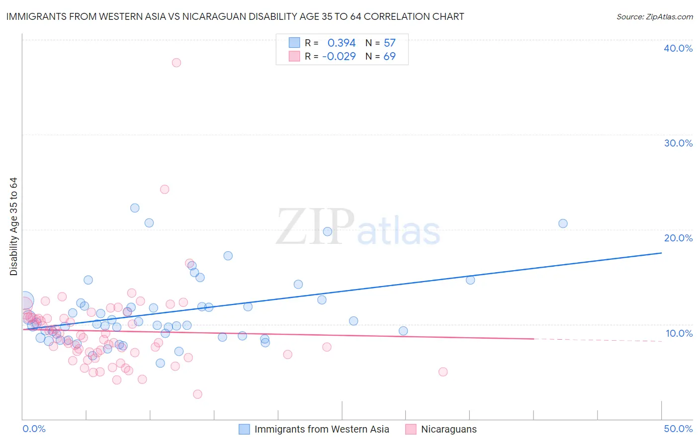 Immigrants from Western Asia vs Nicaraguan Disability Age 35 to 64