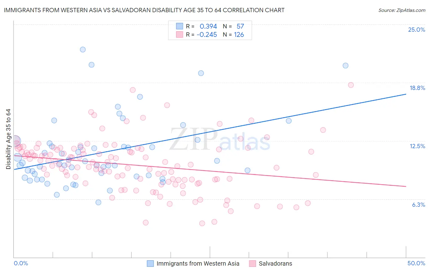 Immigrants from Western Asia vs Salvadoran Disability Age 35 to 64
