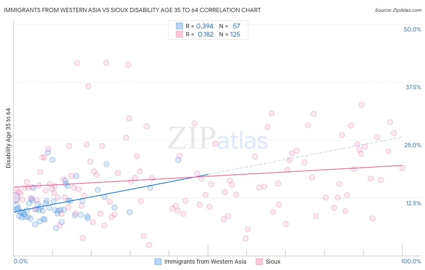 Immigrants from Western Asia vs Sioux Disability Age 35 to 64