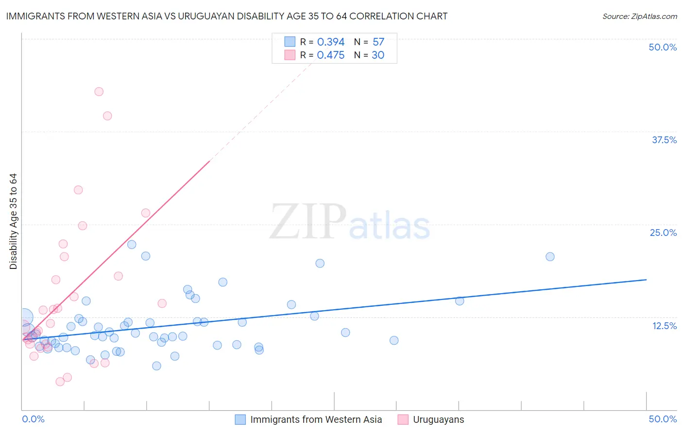 Immigrants from Western Asia vs Uruguayan Disability Age 35 to 64