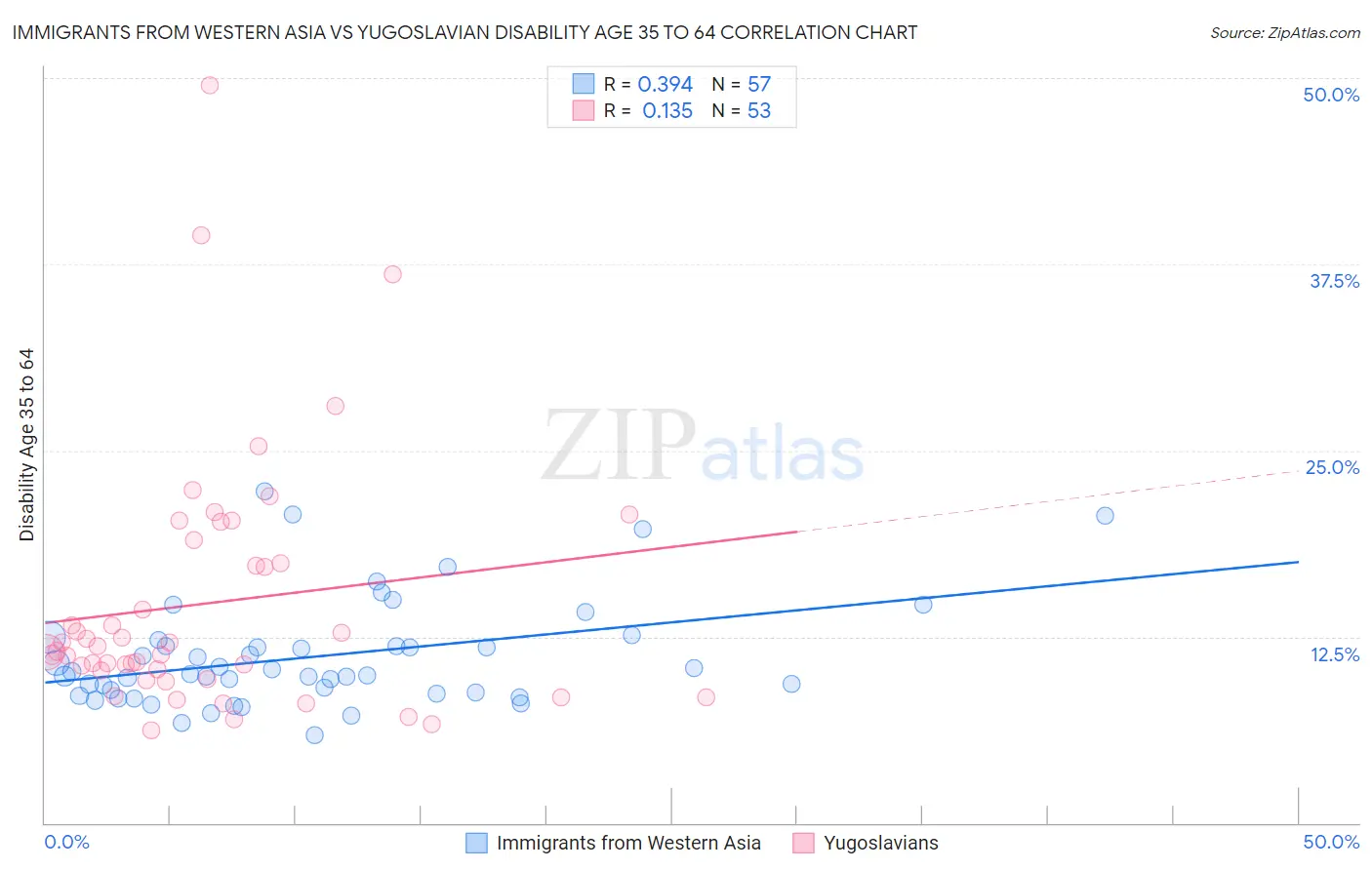 Immigrants from Western Asia vs Yugoslavian Disability Age 35 to 64