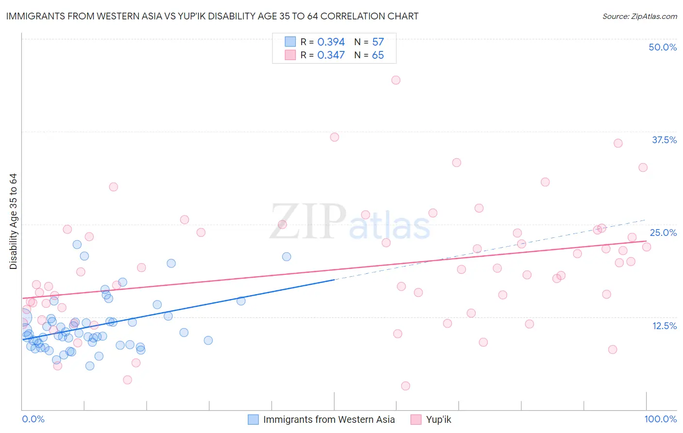 Immigrants from Western Asia vs Yup'ik Disability Age 35 to 64