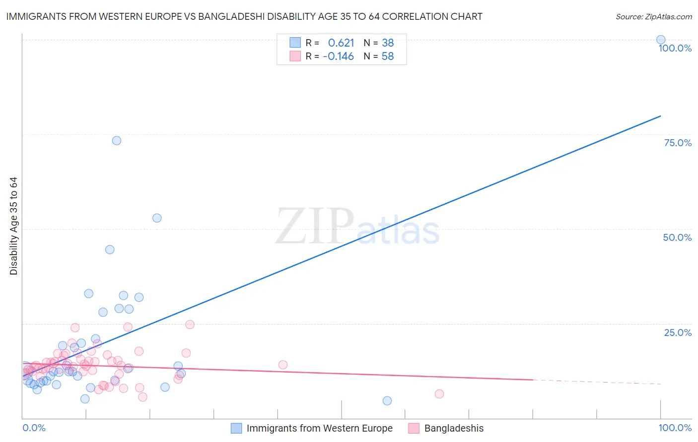 Immigrants from Western Europe vs Bangladeshi Disability Age 35 to 64