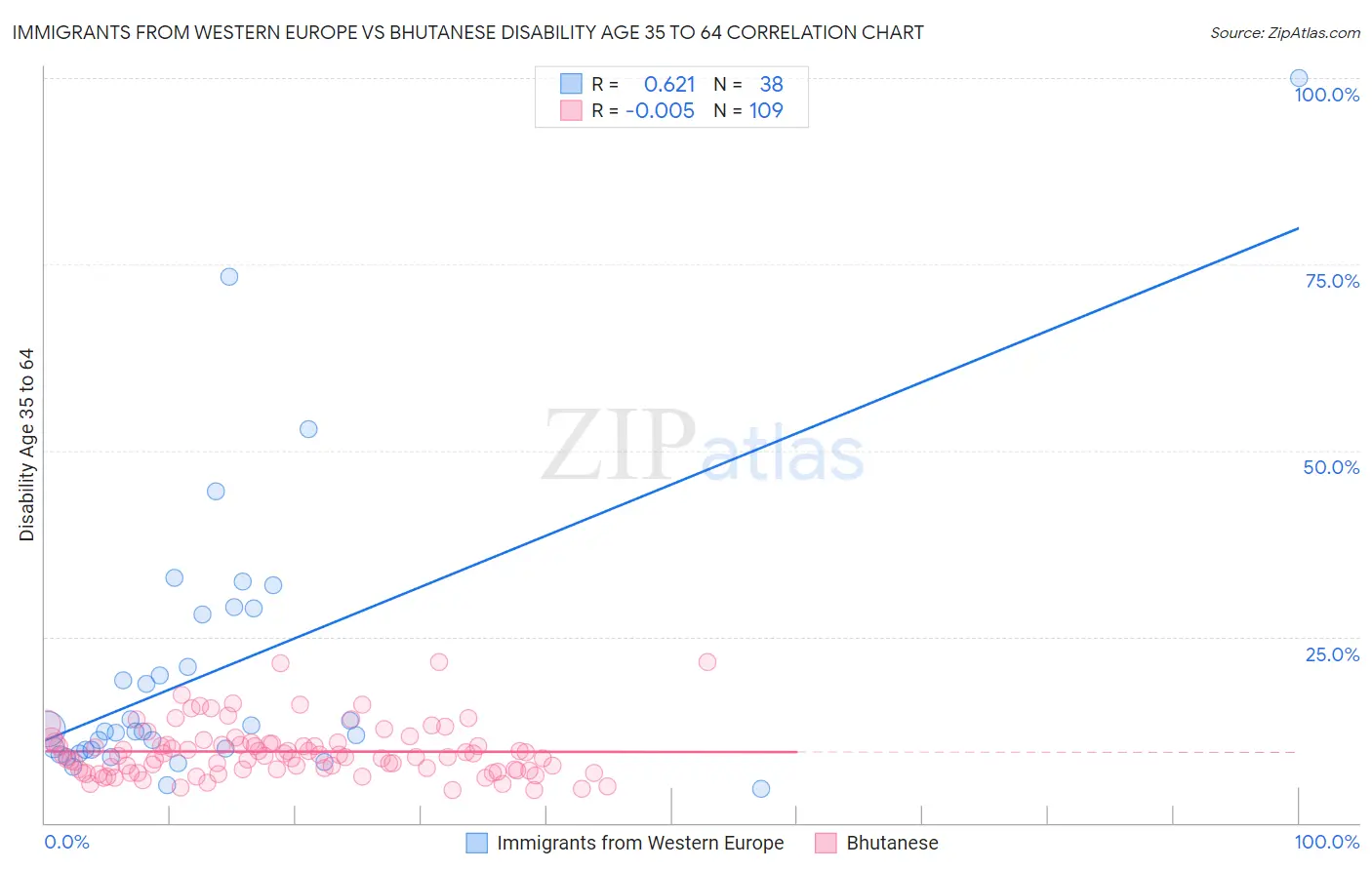 Immigrants from Western Europe vs Bhutanese Disability Age 35 to 64