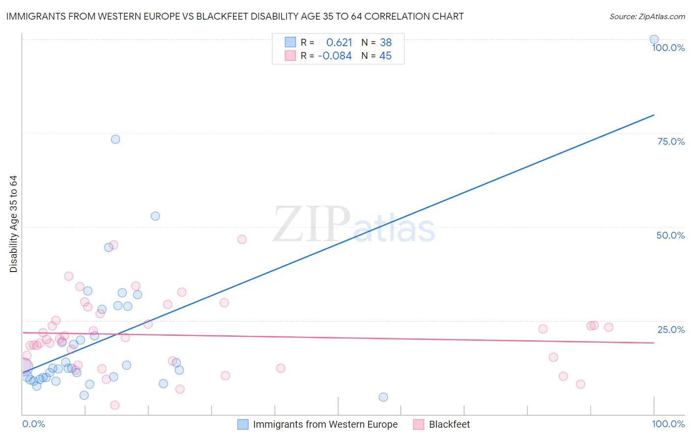 Immigrants from Western Europe vs Blackfeet Disability Age 35 to 64