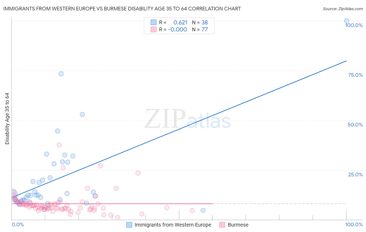 Immigrants from Western Europe vs Burmese Disability Age 35 to 64